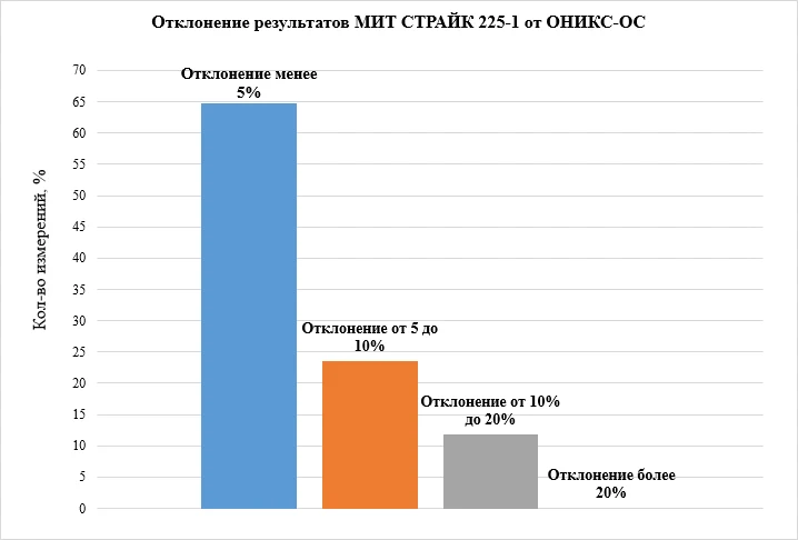 Диаграмма распределения отклонений МИТ СТРАЙК 225-1 от значений ОНИКС-ОС по диапазонам Кс